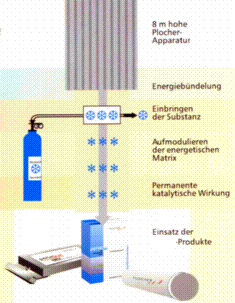 Funktionsweise des Plocher Systems